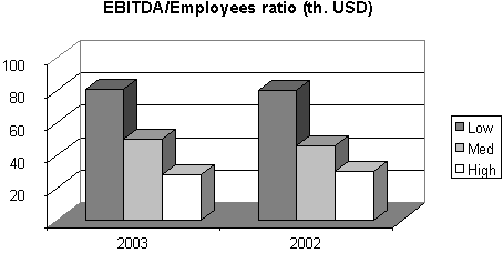 EBIDTA/Emploees ratio (th. USD)