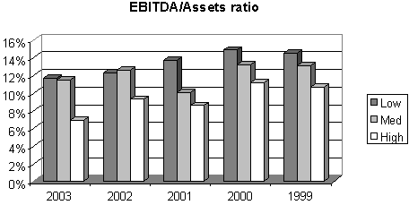 EBIDTA/Assets ratio