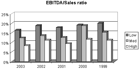 EBIDTA/Sales ratio