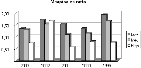 Mcap/sales ratio