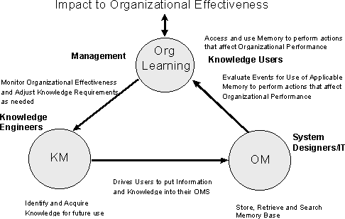 The KM/OM/OL Model (Jennex and Olfman, 2002)