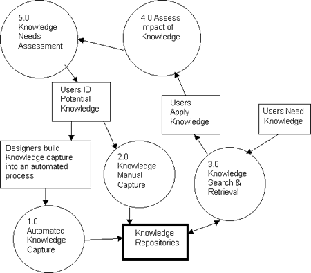 Process Chart for a Generic KMS