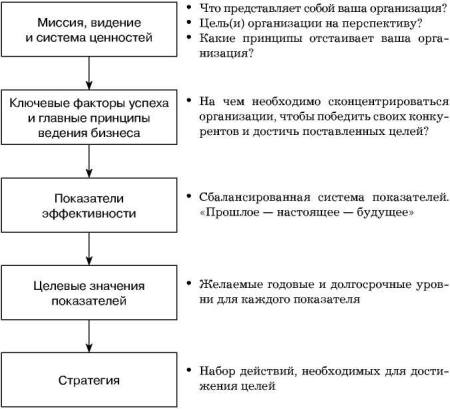 Модель стратегического измерения