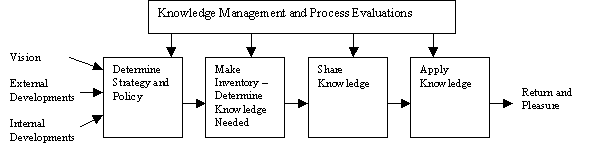 Bots and de Bruijn (2002) KM Value Chain