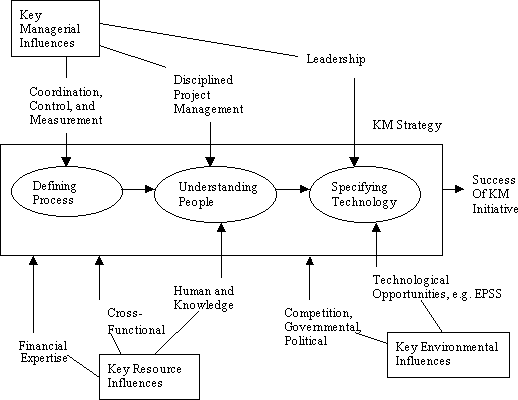 Massey, Montoya-Weiss, and Driscoll, (2002) KM Success Model