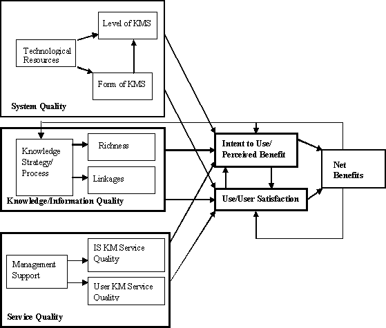 KMS Success Model, Jennex and Olfman (2004)