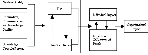 Maier (2002) KMS Success Model