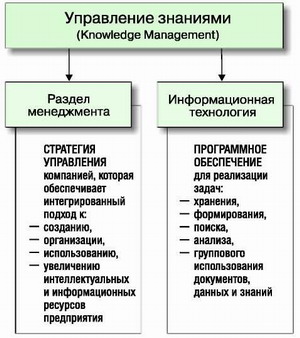 Два основных аспекта управления знаниями