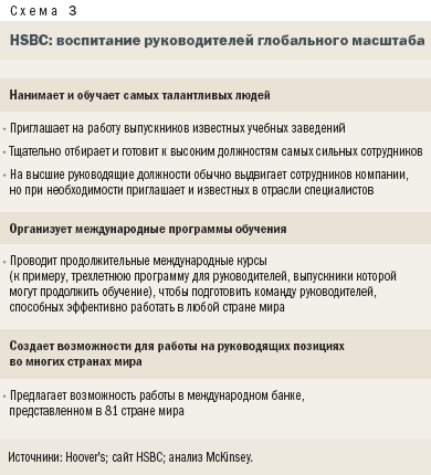 Схема 3. HSBC: воспитание руководителей глобального масштаба