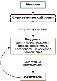 Традиционный бюджетный процесс Источник: Jeremy Hope, Robin Frazer, Beyond Budgeting, 2003