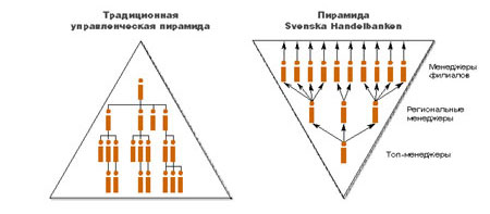Управленческие пирамиды: традиционная и пирамида банка Svenska Handelbanken
