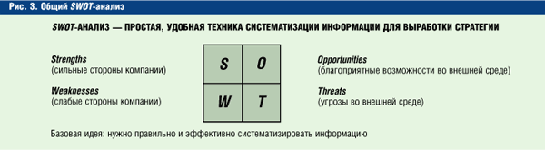  SWOT-