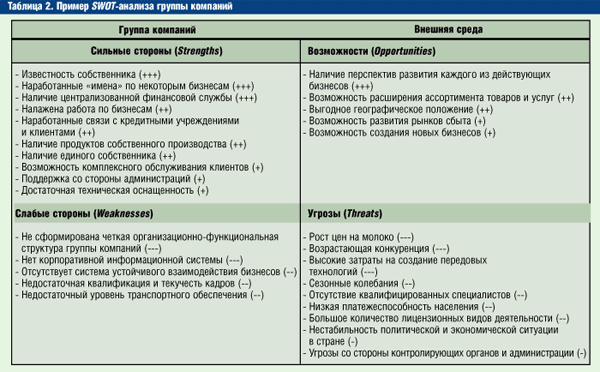  SWOT-  