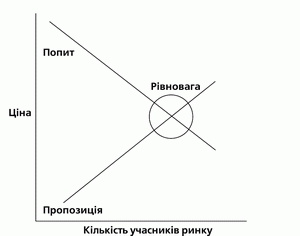 Відображення класичної теорії цінової рівноваги попиту/пропозиції