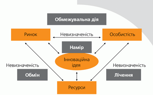 Три рушійні сили підприємництва і дії, націлені на зменшення невизначеності