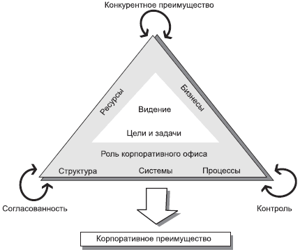 Критические связи в Треугольнике корпоративной стратегии