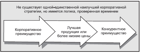 От корпоративного к конкурентному преимуществу