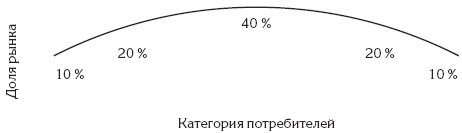 Новое распределение базы потребителей