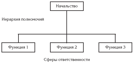 Полномочия и ответственность