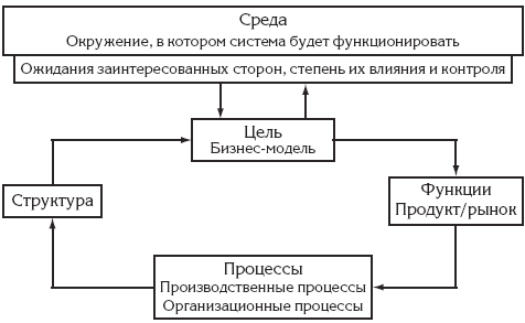 Схема процесса моделирования