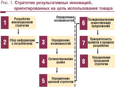 Стратегия результативных инноваций, ориентированных на цель использования товара