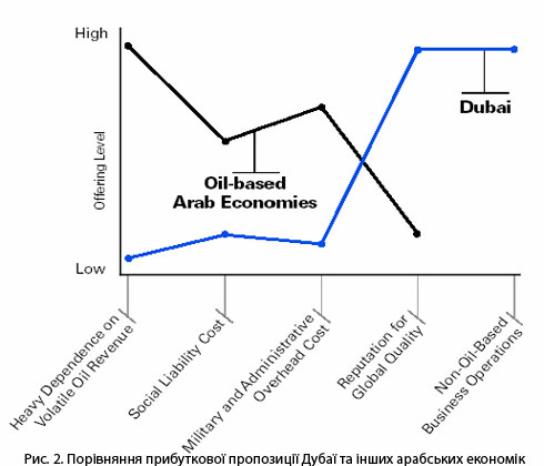 Порівняння прибуткової пропозиції Дубаї та інших арабських економік
