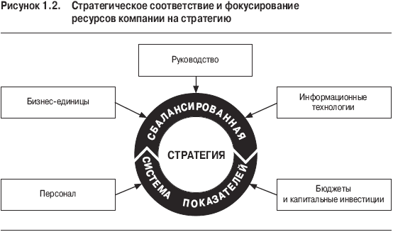 Стратегическое соответствие организации