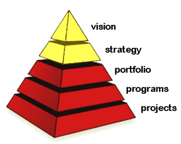 Стратегічна піраміда в проектному підході