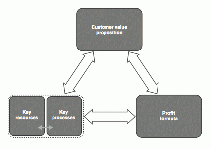    (Four Boxes Model)