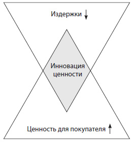 Инновация ценности: краеугольный камень стратегии голубого океана