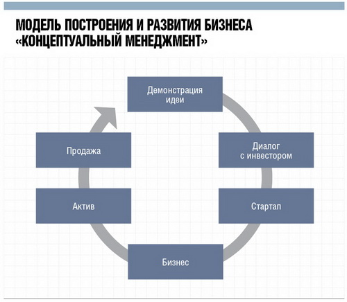 Модель построения и развития бизнеса «концептуальный менеджмент»