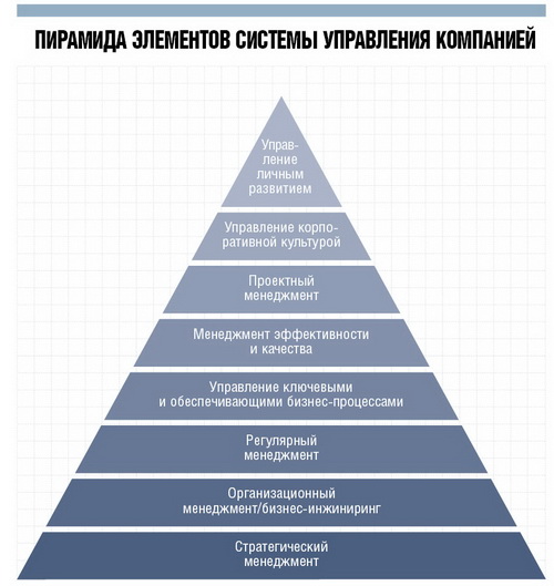 Пирамида элементов системы управления компанией