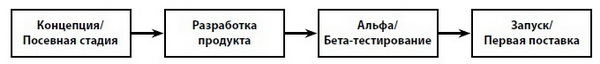 Диаграмма разработки продукта