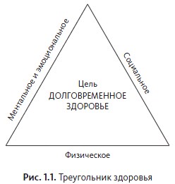 Треугольник здоровья
