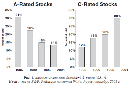   Standard & Poors (S&P)