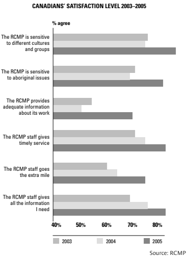    RCMP