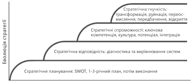 Еволюція стратегічного вибору