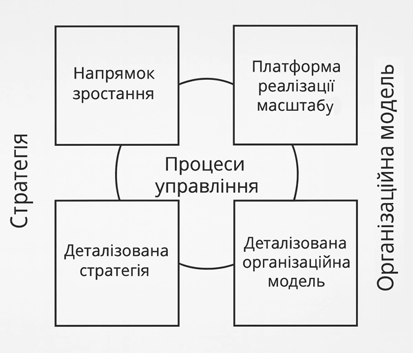Схема: Елементи корпоративної архітектури