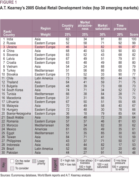 A.T. Kearney's 2005 Global Retail Development Index