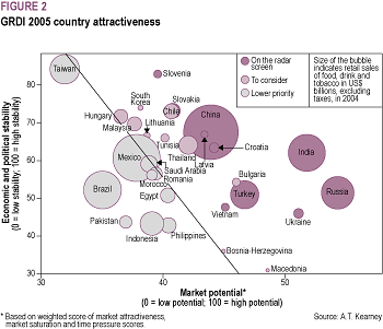 GRDI 2005 country attractiveness