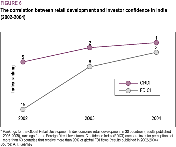 The correlation between retail development and investor confidence in India (2002-2004)