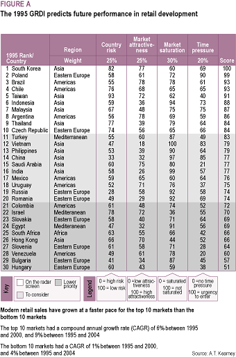 The 1995 GRDI predicts future performance in retail development