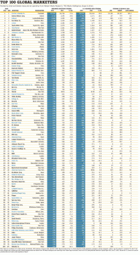 Top 100 Global Marketers (  )