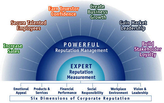 Six Dimensions of Corporate Reputation