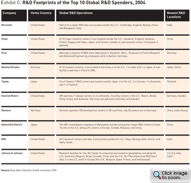 R&D Footprints of the Top 10 Global R&D Spenders, 2004