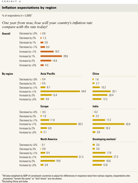 Inflation expectations by region