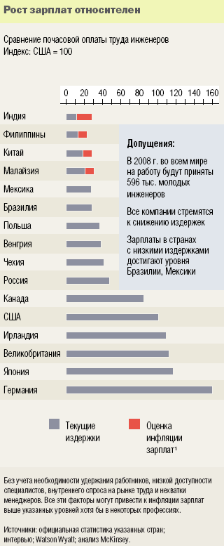 Почасовая оплата новосибирск. Рост зарплаты и инфляция. Низкая зарплата относительно рыночной. Почасовая оплата в странах. Зарплата инженера в ОАЭ.