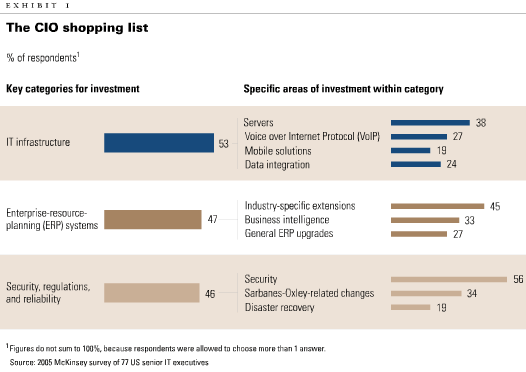 The CIO shopping list