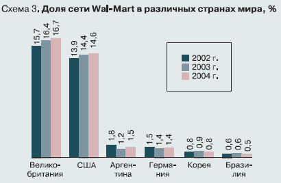   Wal-Mart    , %