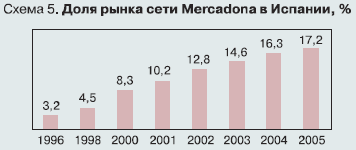    Mercadona  , %